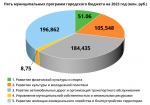 Пять программ развития