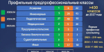 400 профильных предпрофессиональных классов появится в Ленобласти