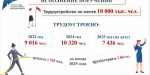 Ленобласть увеличит количество трудоустроенных подростков